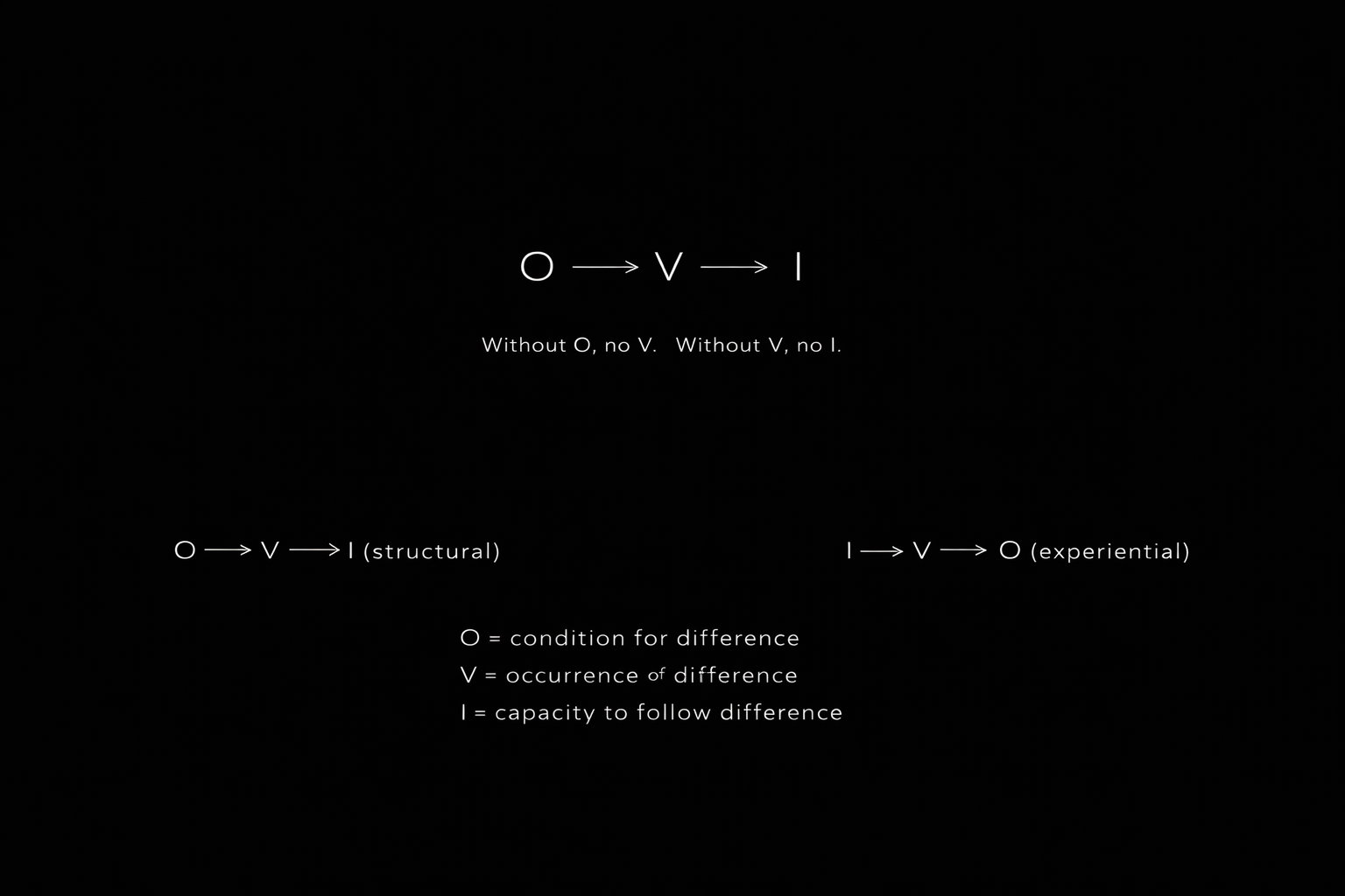 O → V → I structureel diagram